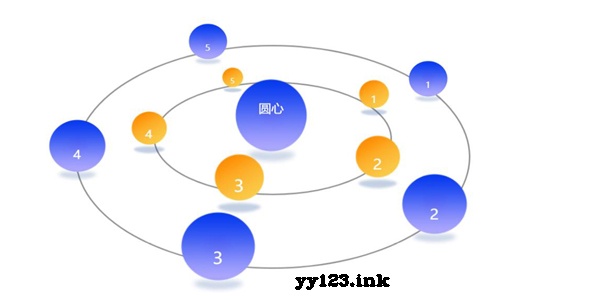 js+css3围绕中心圆形旋转动画特效